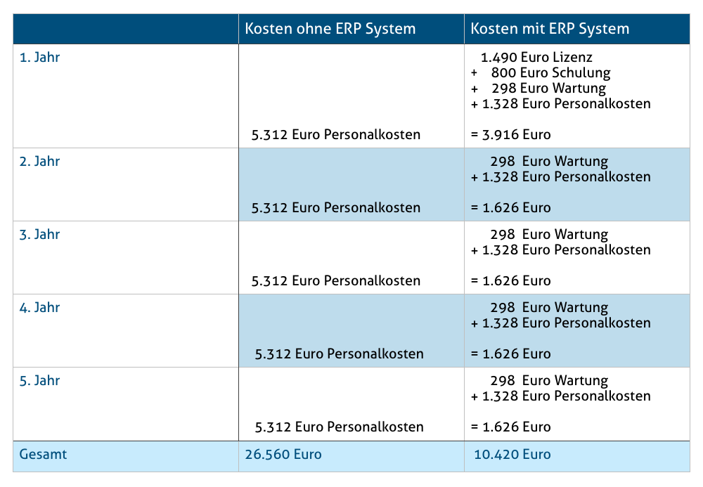 Tabelle ERP Kosten Beispiel